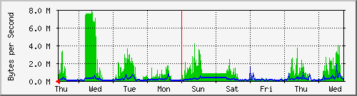week