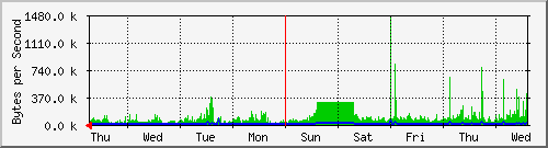week